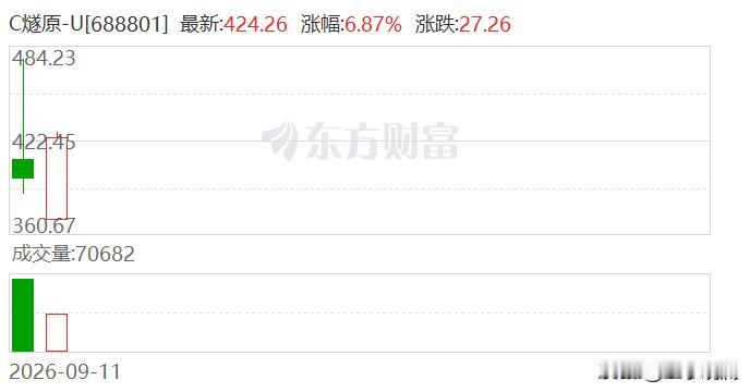 燧原科技上市，87家公募基金通过网下配售获配了将近20亿，按首日收盘价算，浮盈3