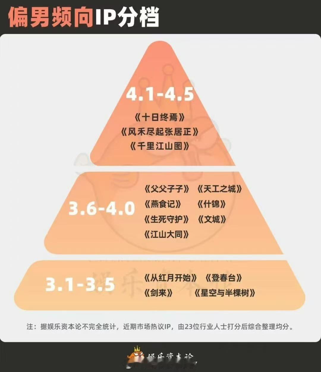 业内分析的待拍ip分档业内给待拍大ip打分业内给待拍大ip打分，如何，[打cal
