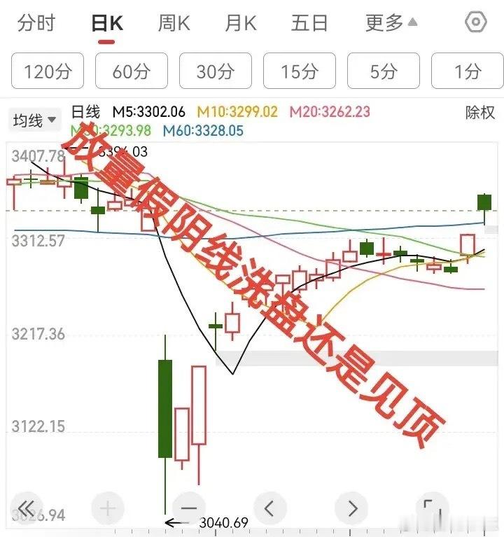 大盘放量假阴线，是洗盘还是短期见顶？今天大盘上证指数在降息降准的双重利好下高开低