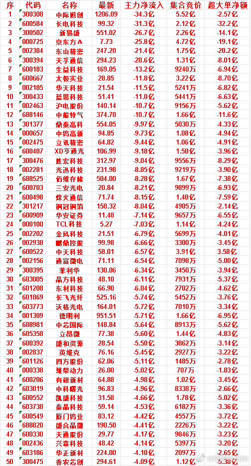 6月29日尾盘30分钟，主力资金卖出的50名单！ 