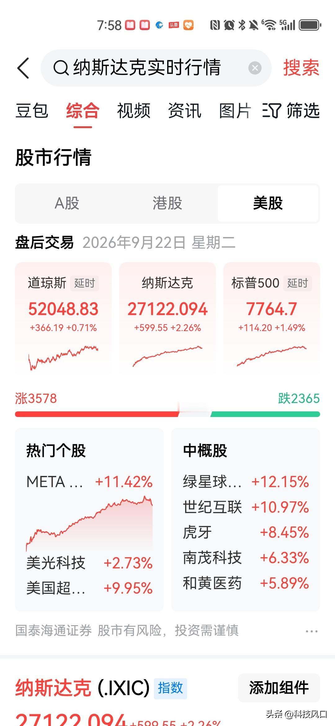 隔夜美股大涨！费城半导体暴涨4.29%，算力产业链王者归来
 
2026-09-