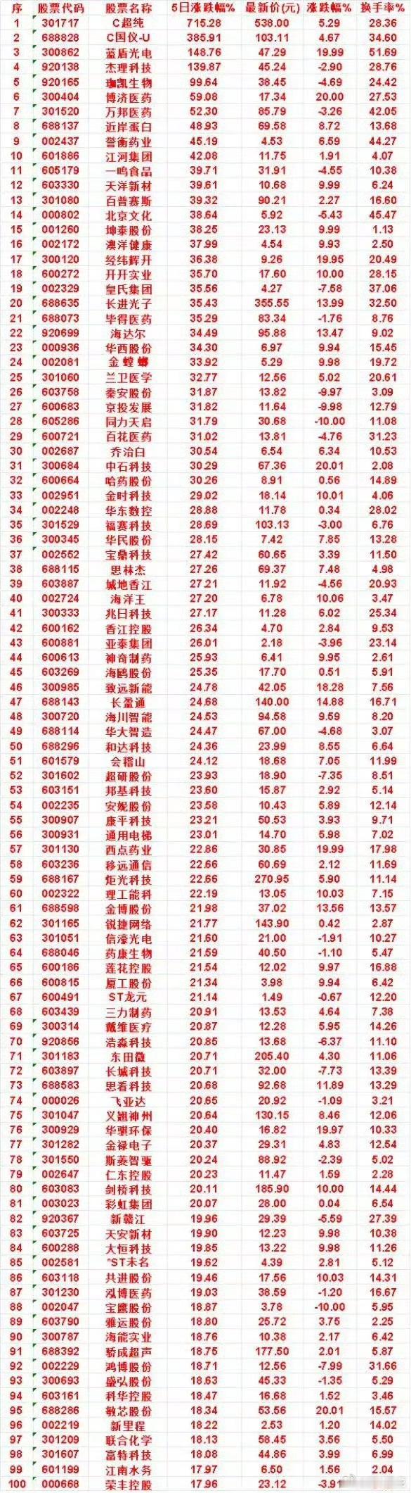 8月10日到14日五5涨幅百强出炉，715%巨妖领衔，多只20cm批量爆发   