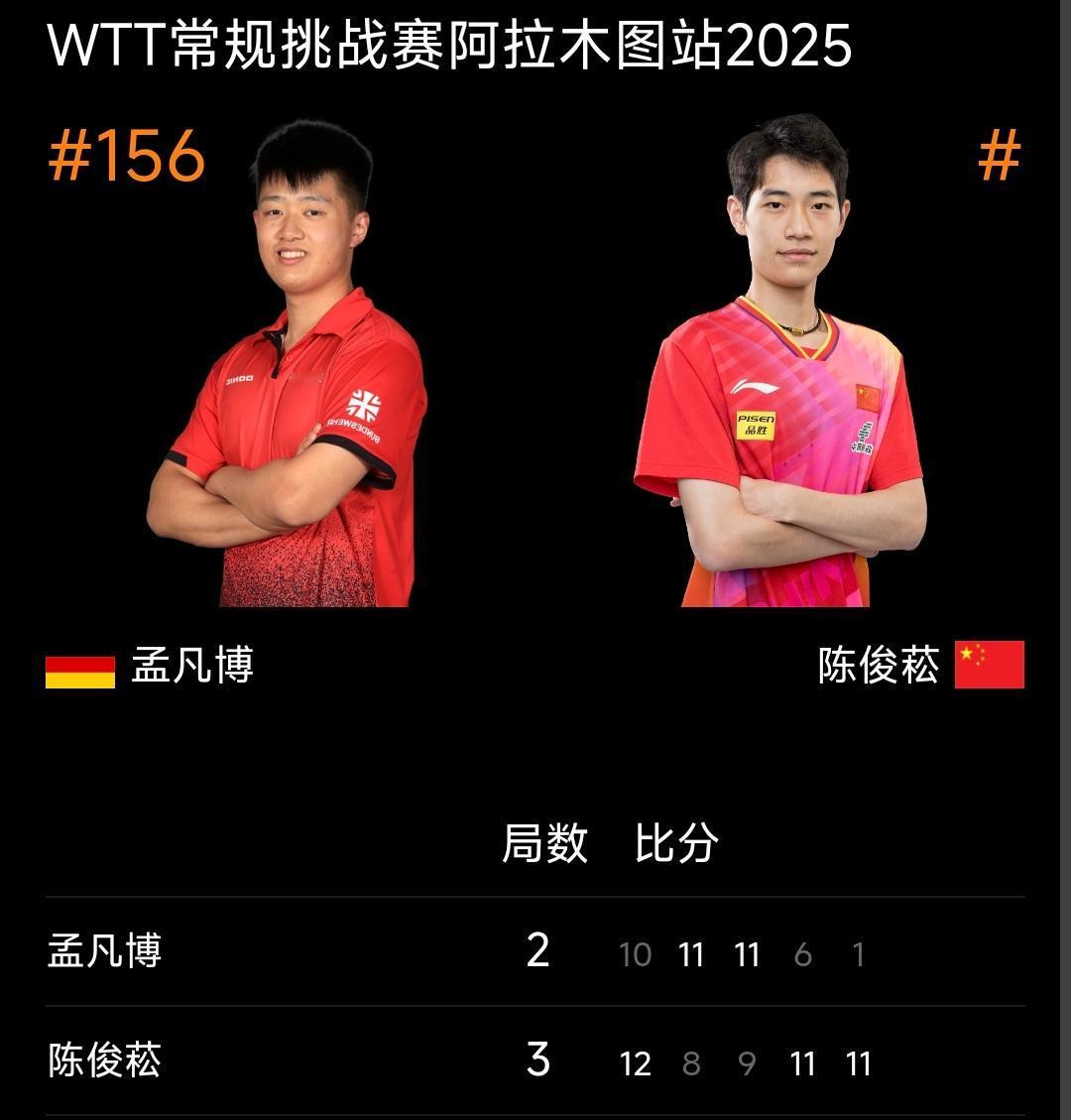 陈俊菘3-2逆转胜出，晋级16强！
WTT阿拉木图常规挑战赛 男单正赛首轮，国乒