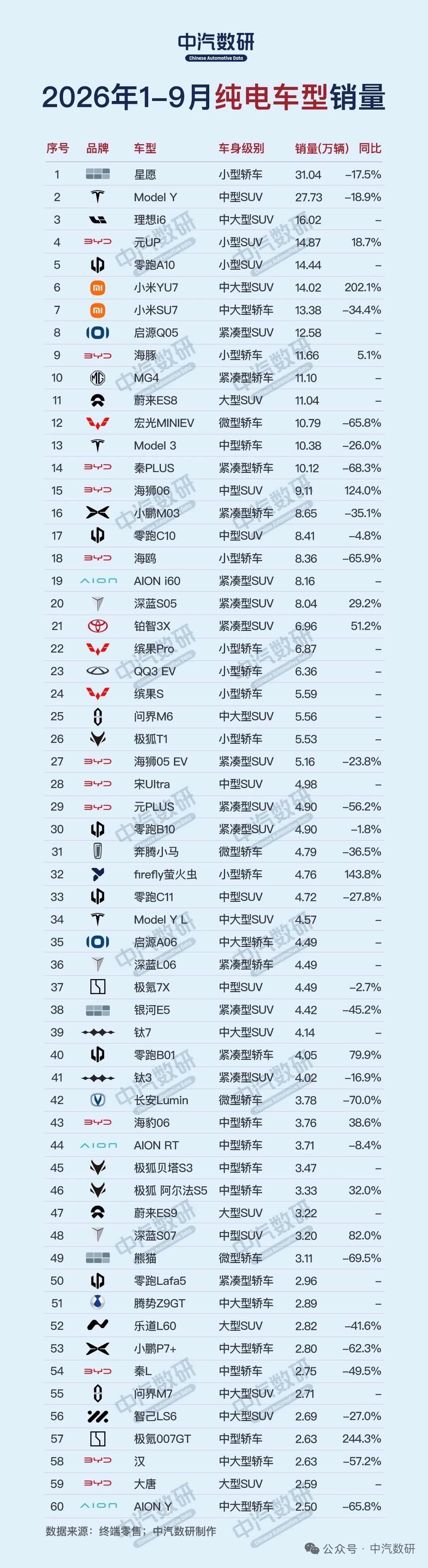 2026年1-9月纯电动汽车销量排行榜