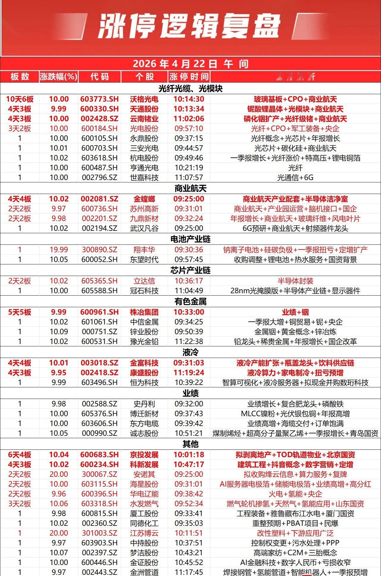 市场早间低开回升，三大指数小幅上涨。全市个股跌多涨少，全市下跌个股近2800只；