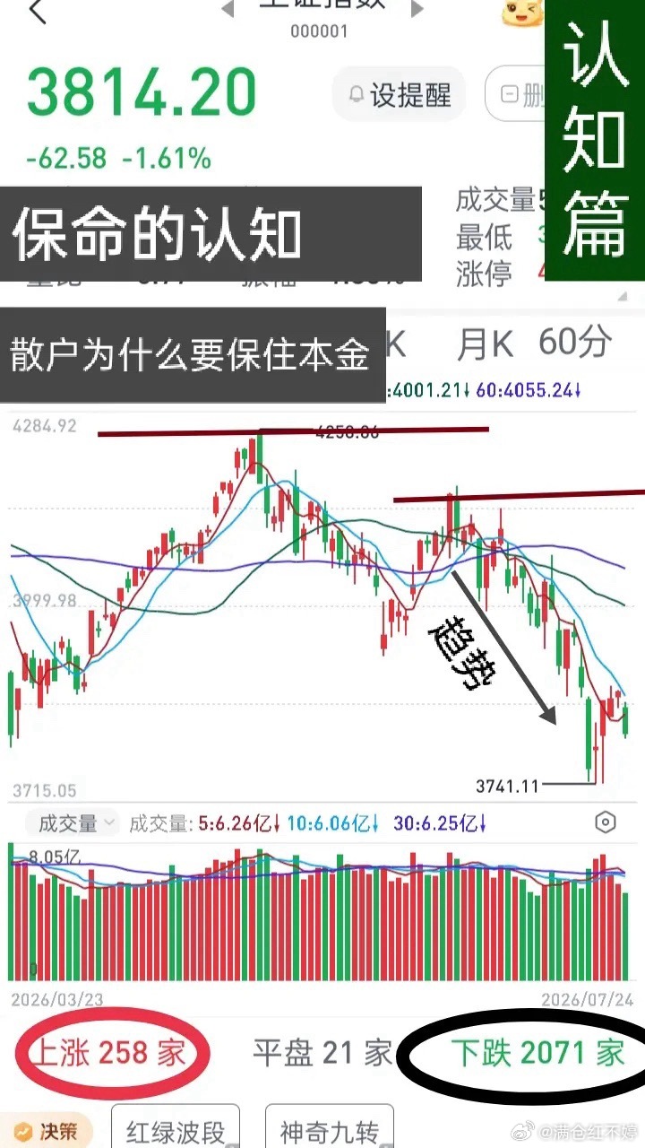 大盘行情差、亏钱效应满天飞的时候，短线散户最该咬牙执行一件事：轻仓试错，实在没机