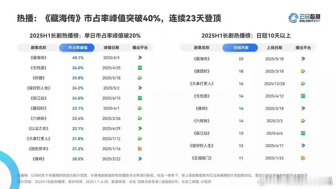 任嘉伦《无忧渡》2025上半年长剧市占率峰值爱奇艺第一！全平台第二！[打call