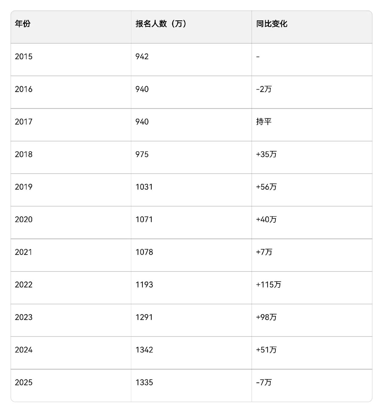 中国高考人数近10年来首次下降，发生了什么？

教育部28号公布的最新数据显示，