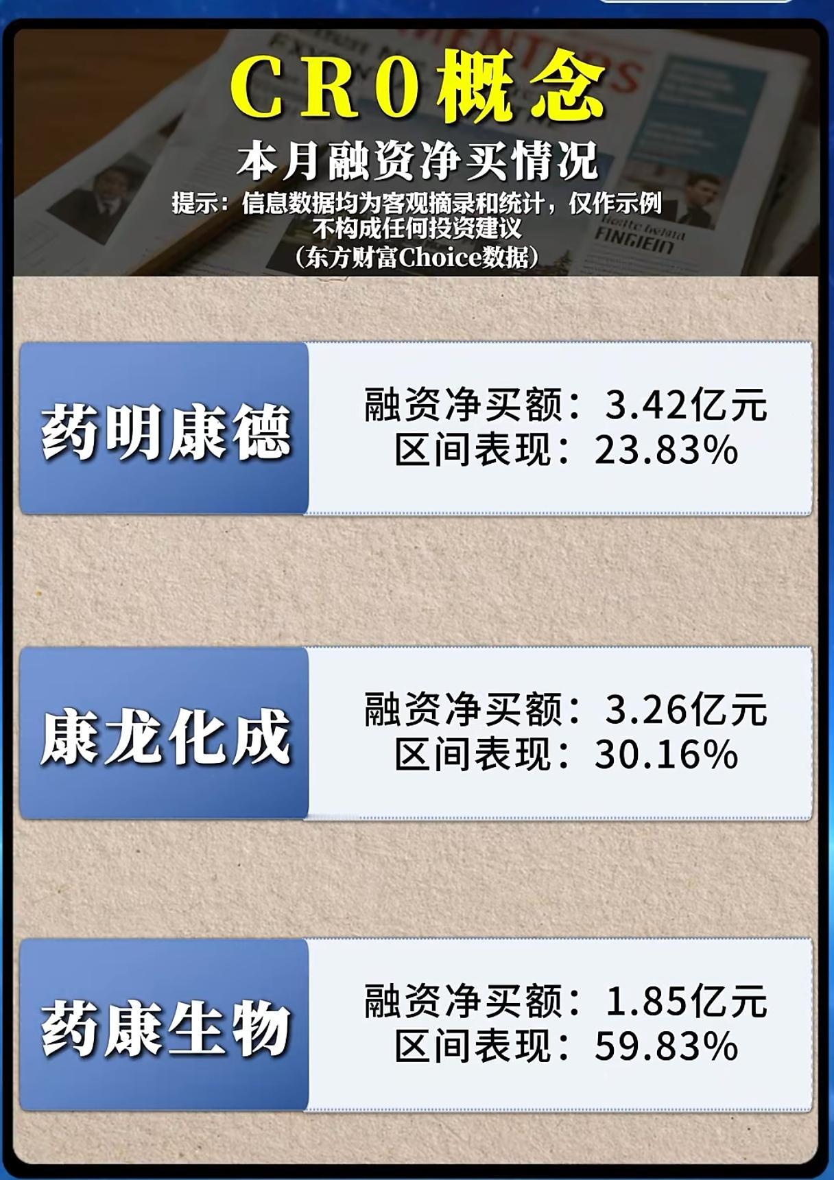 融资盘大举杀入CRO赛道，新一轮行情就此开启？
 
沉寂许久的医药CRO板块，近