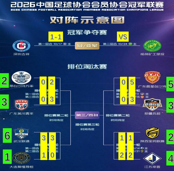 中冠联赛的南北赛区大战9场，南区6胜3平保持不败，体现了南强北弱。附加赛第一轮8