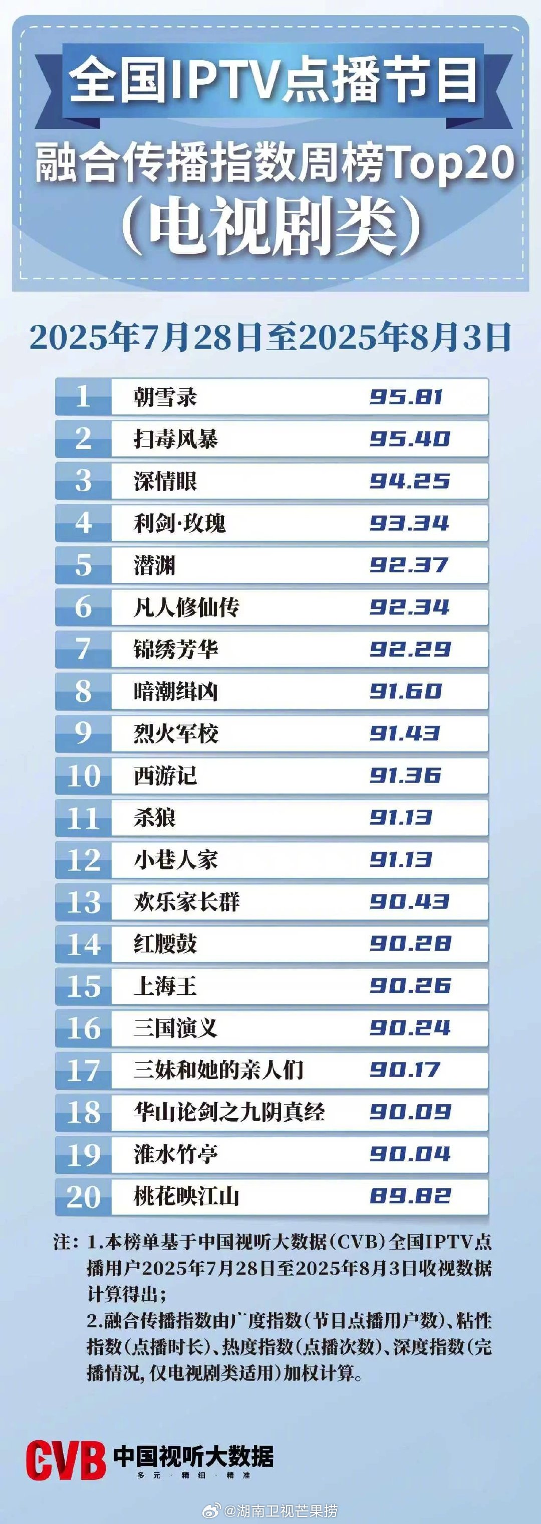 2025年7月28日-8月3日中国视听大数据CVB全国IPTV点播节目融合传播指