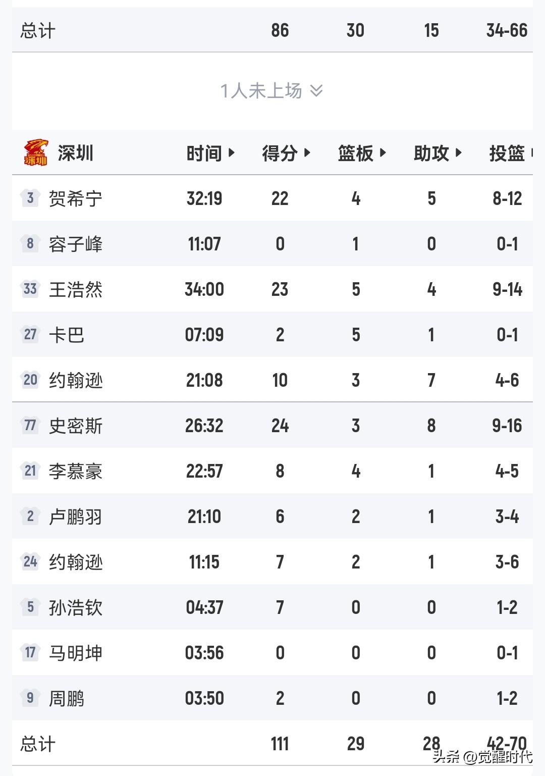 贺希宁22+5
王浩然23+5
深圳111-86吉林
