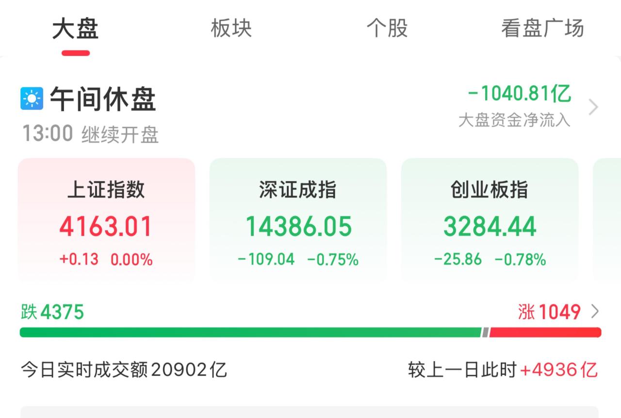 大A午评：

截至午盘，沪指微涨，深成指跌0.75%，创业板指跌0.78%，北证