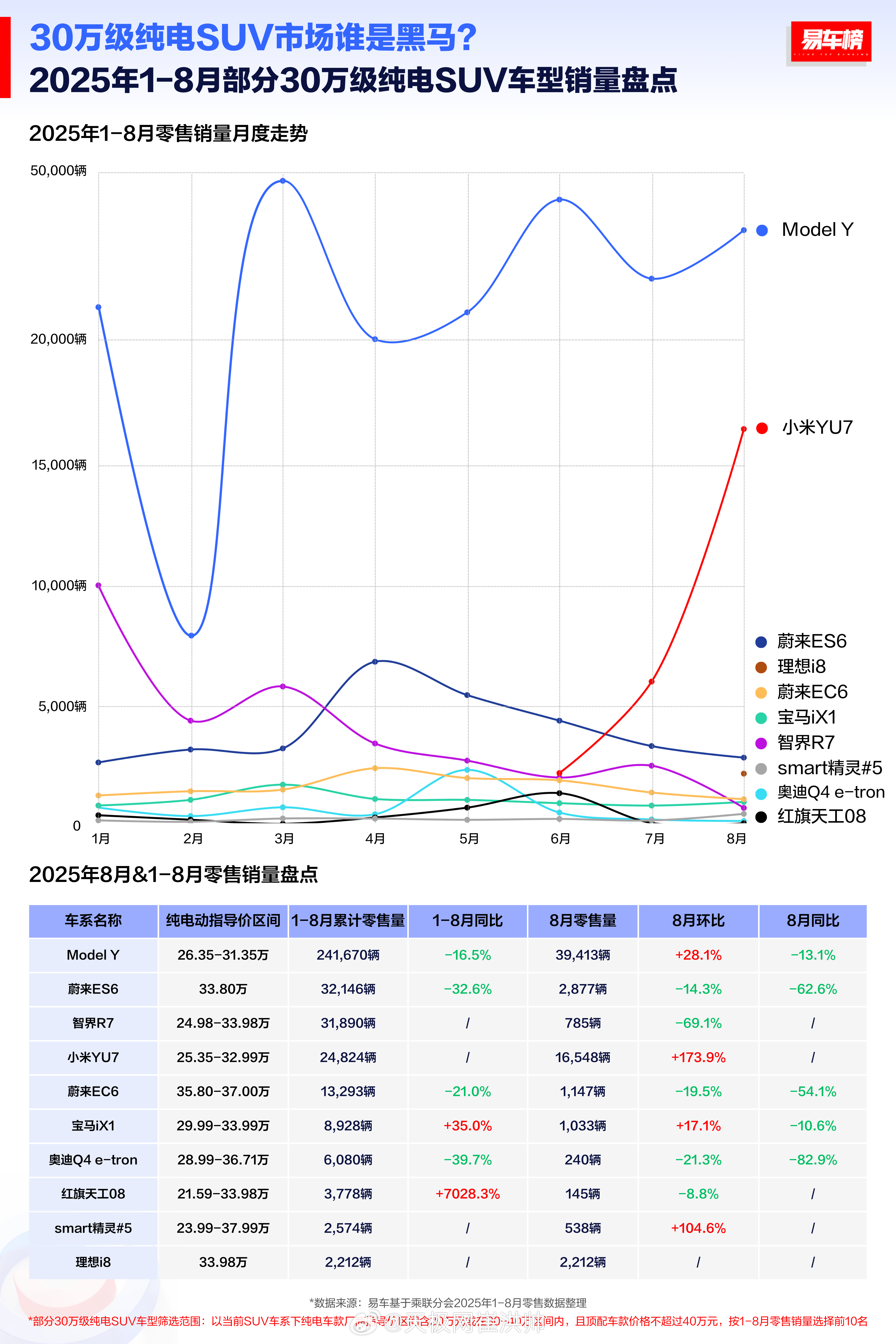 30万级纯电SUV市场，Model Y依然是销量绝对王者其次是蔚来ES6，2代车
