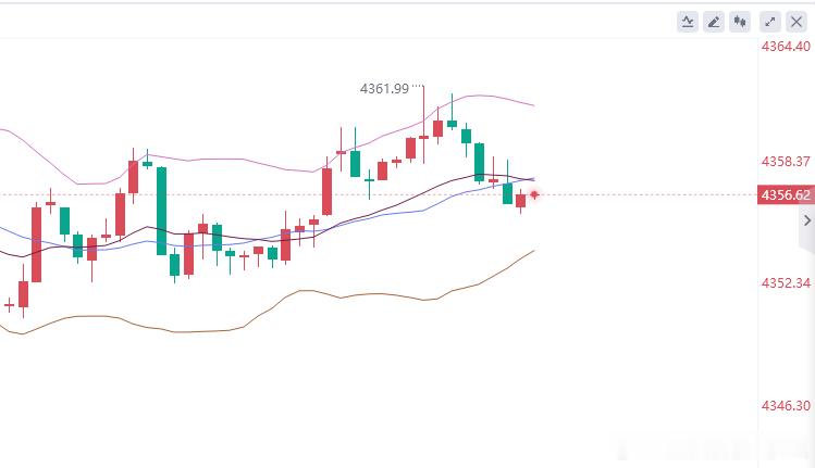 现价多。还有500点利润拿黄金参考现价：4356多，防守4350，目标看百点