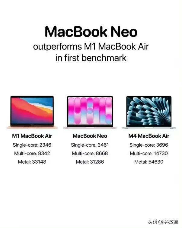 搭载低配A18 Pro的苹果MacBook Neo，跑分超越了2020年发布的M