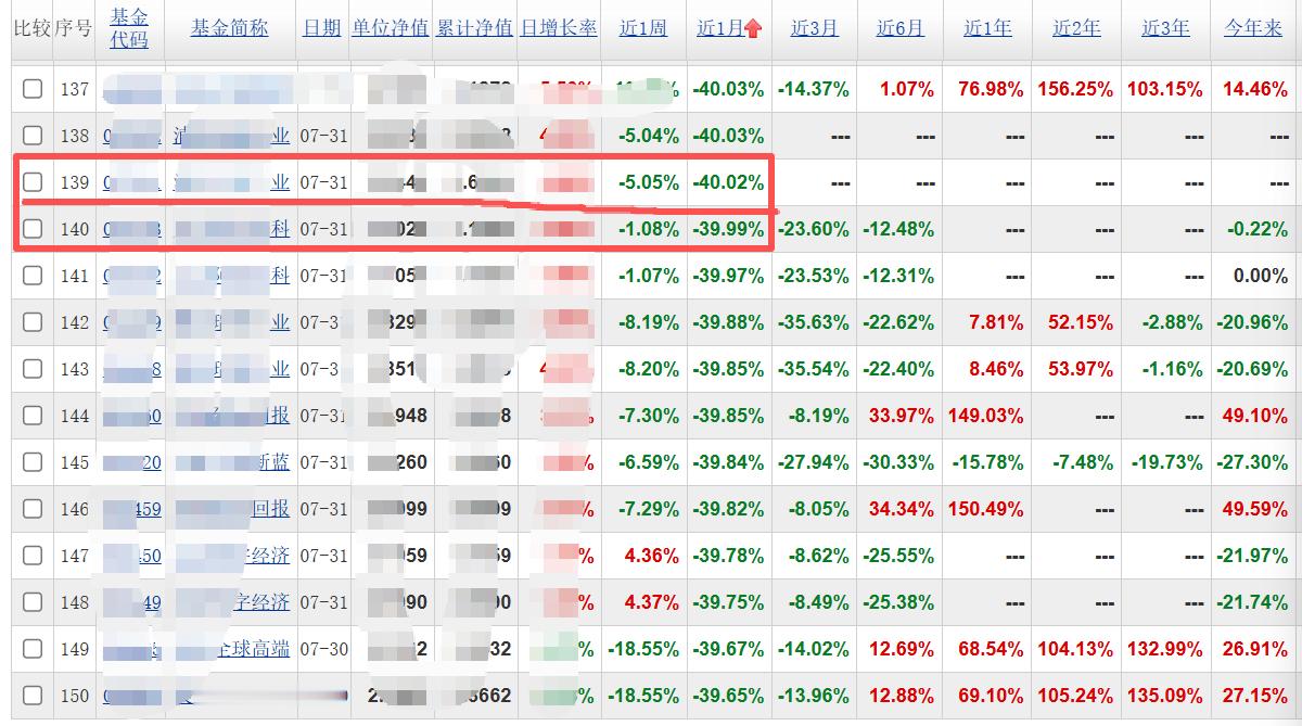 近一个月有139只基金（AC份额分开计算）跌幅超过40%。今天七月最后一天了，今