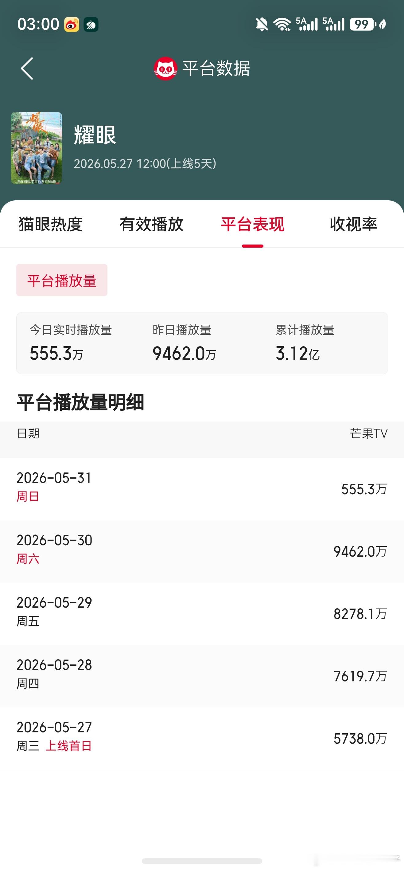 我们耀眼svip断更，vip一集，然后前台破防了差点单日破亿，就问你这个耀眼耀眼