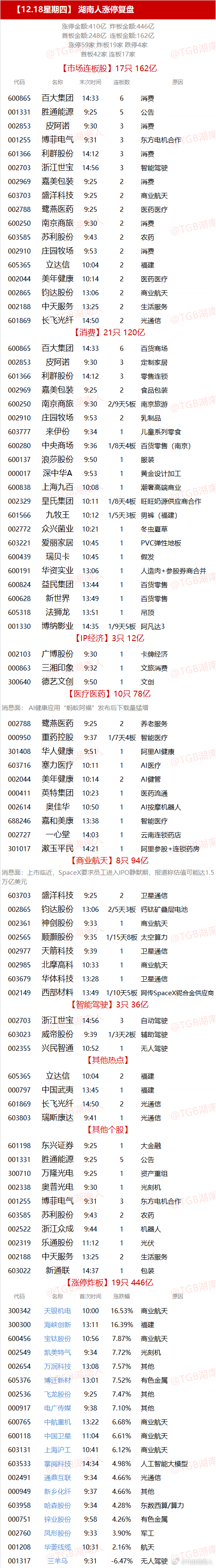 【12.18星期四】  湖南人涨停复盘  "涨停金额:410亿  炸板金额:44