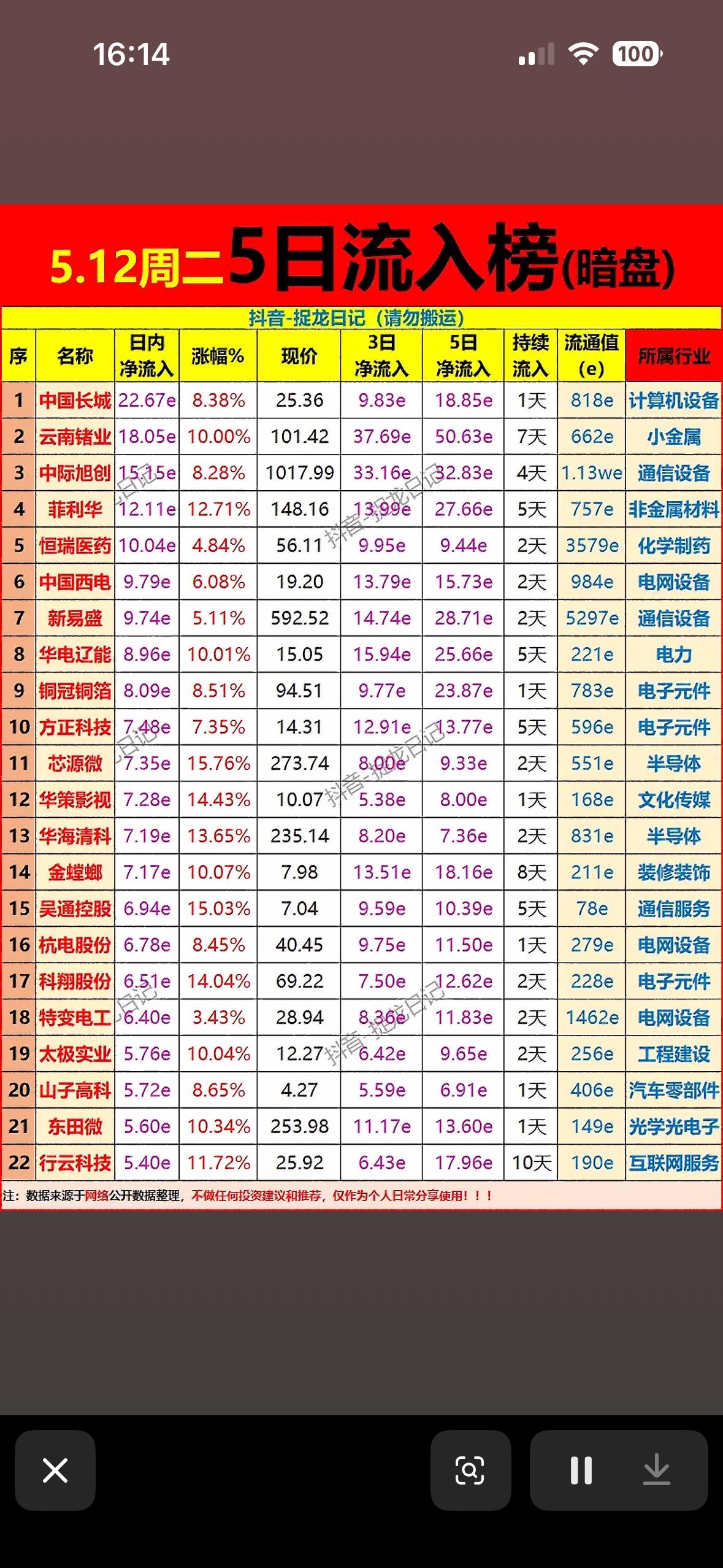 5.12周二5日流入榜揭晓！ 📈📈📈

5月12日的A股市场可太有看头了！