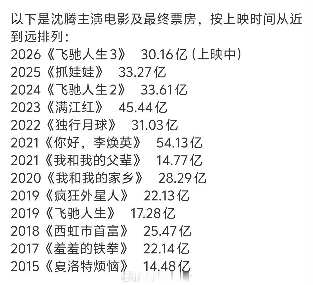 沈腾真的牛 最扛票房的电影演员 