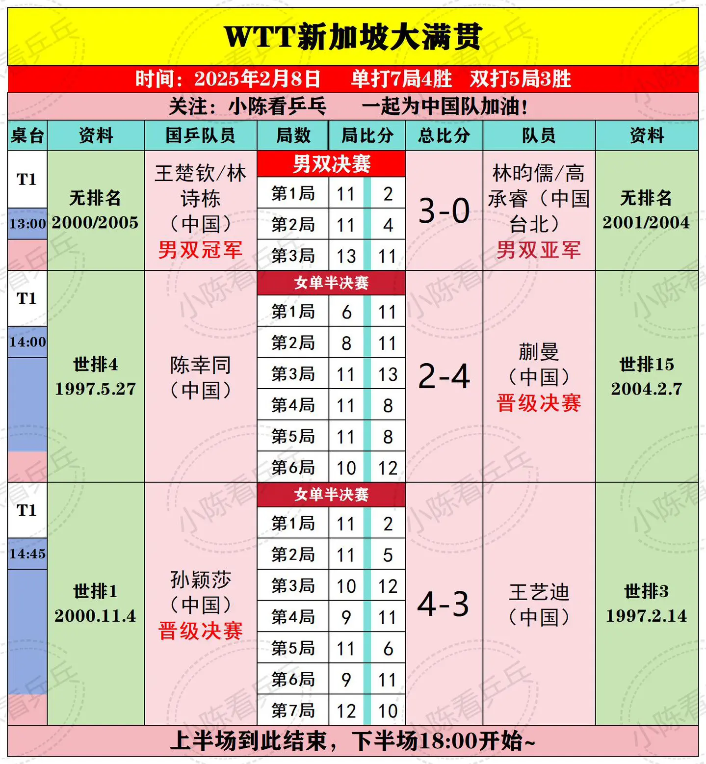 WTT新加坡大满贯2月8日上半场赛果。男双王楚钦林诗栋3-0击败中国台...