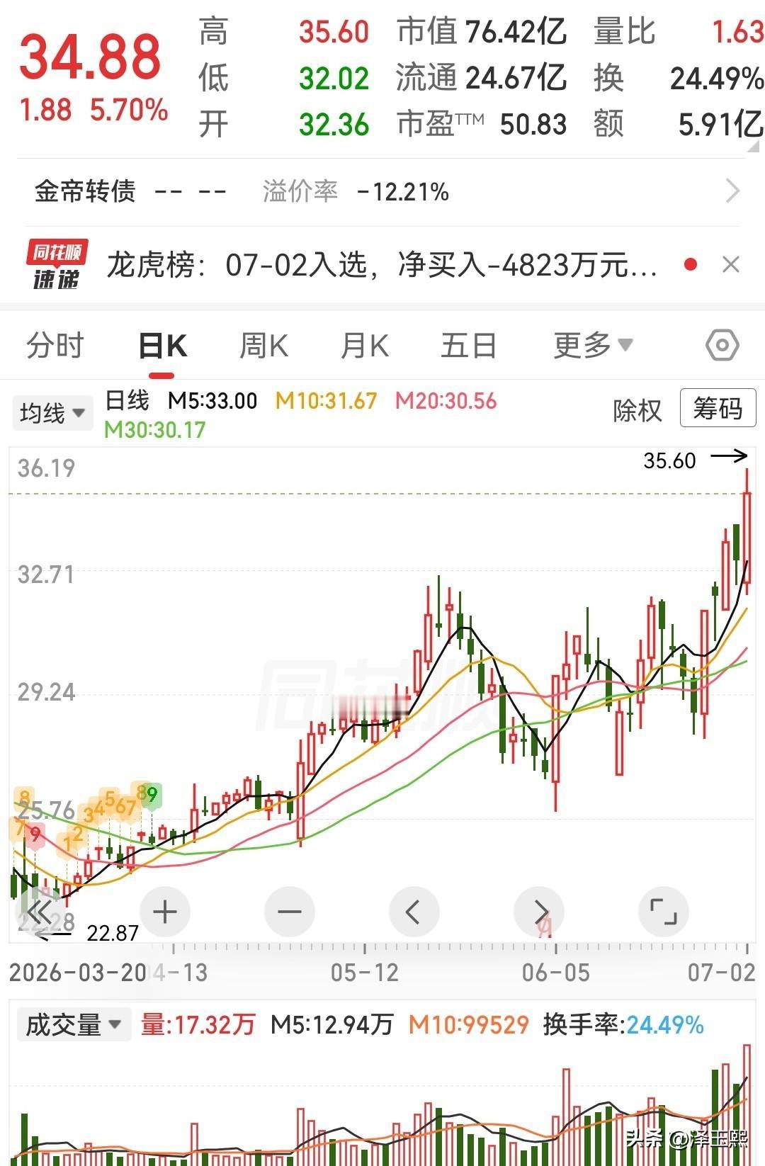 三只趋势潜力股值得关注
1、永和股份：氟化工。
公司是氟化工一体化龙头，2025