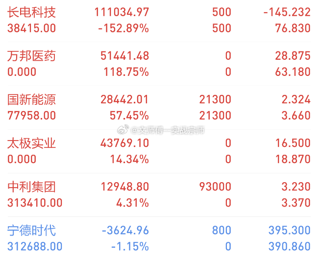 【今日复盘】买入：ST集友（一字板，废单）买入：中利集团（强势上板）买入：宁德时