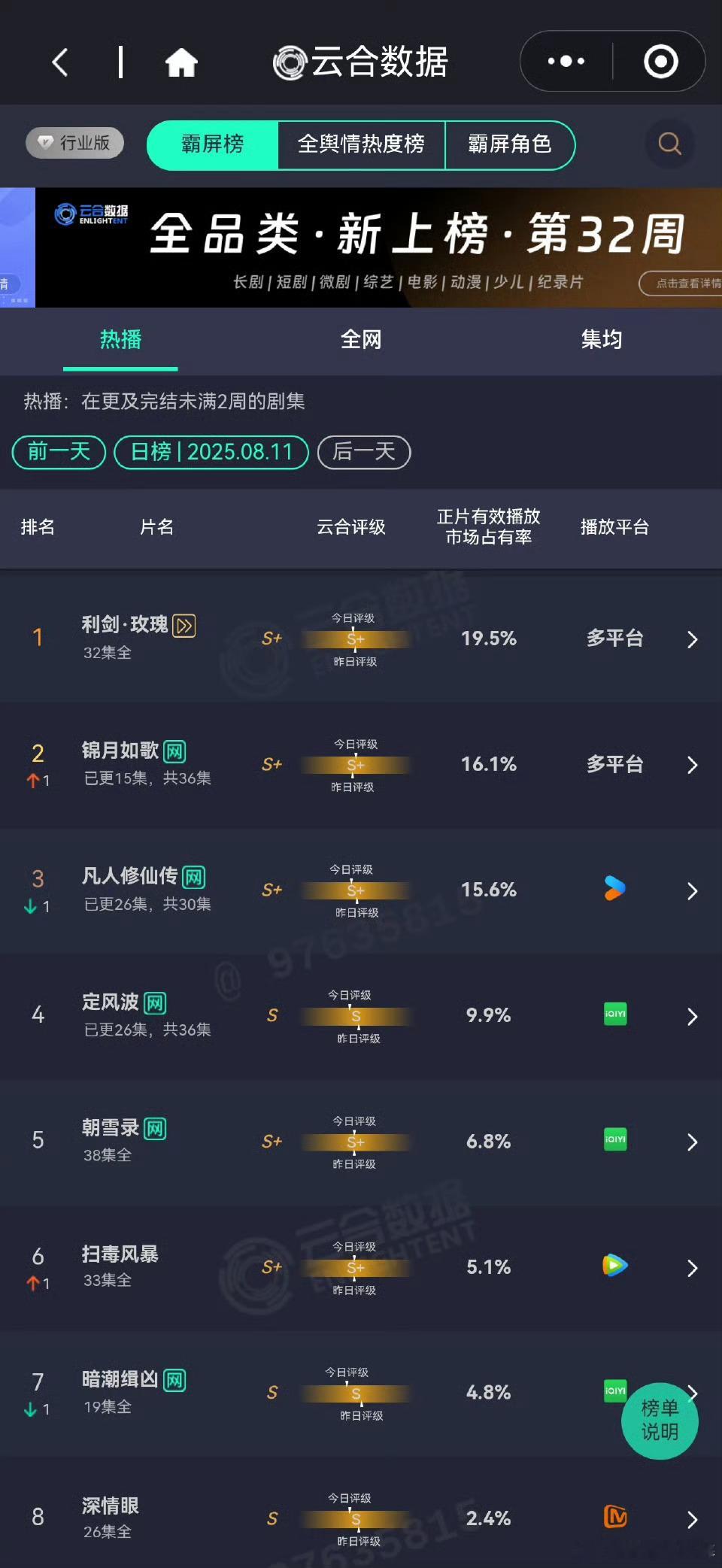 昨日云合，利剑玫瑰依旧第一，锦月如歌升到第二，凡人修仙传目前第三 ​​​