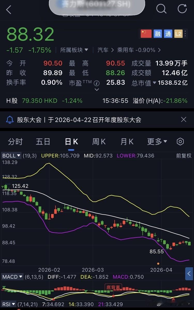 D46-赛力斯，未操作
继续坚定持有赛力斯。
今日赛力斯开盘90.50元，盘中最