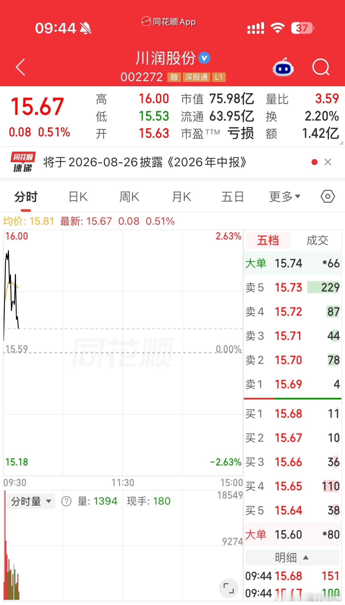 002272（川润股份）逢低关注，个人观点，仅供参考 