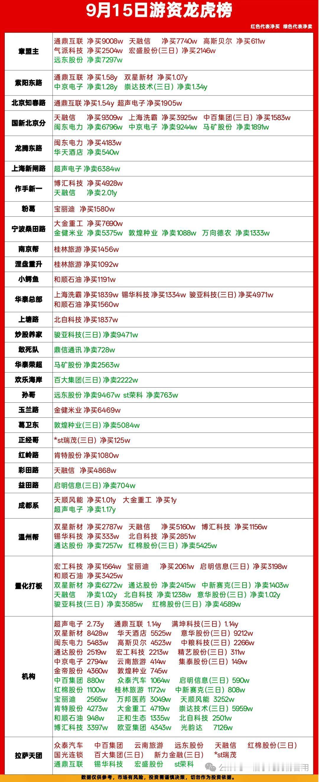 9.15龙虎榜复盘｜游资集体出击，主线开始轮动切换🔥

今天龙虎榜看点拉满，多