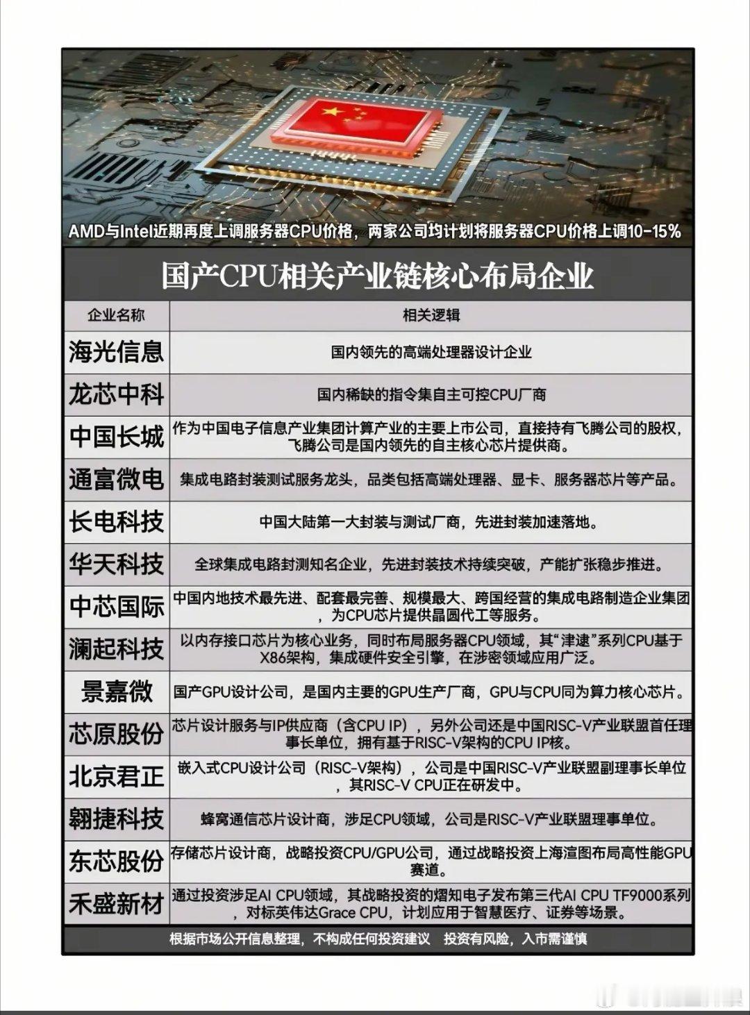 当AMD与英特尔同时宣布将服务器CPU价格上调10%-15%，全球算力市场的供需