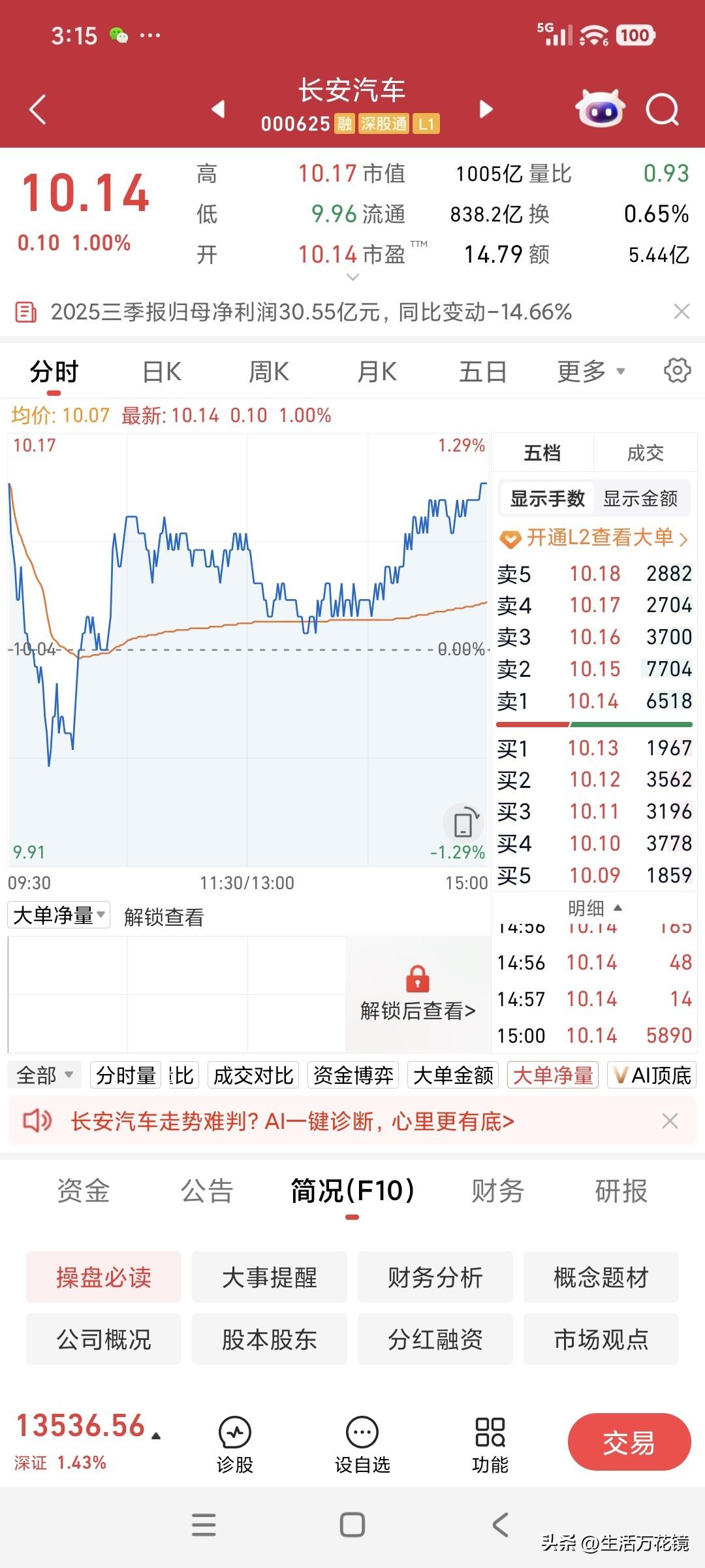 长安汽车终现飘红，恰似守得云开见月明
长安汽车展开绝地反击，开盘后股价最低探至9