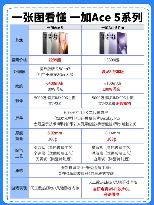 一张图看懂一加Ace5系列怎么选？正文有推荐