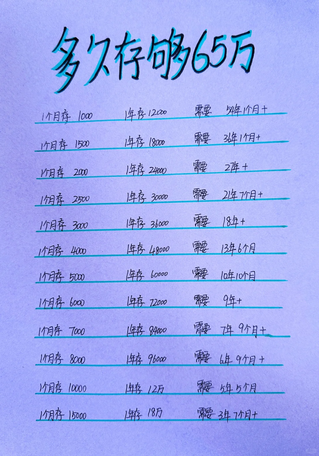 普通人多久存够65万，你需要多久呢？