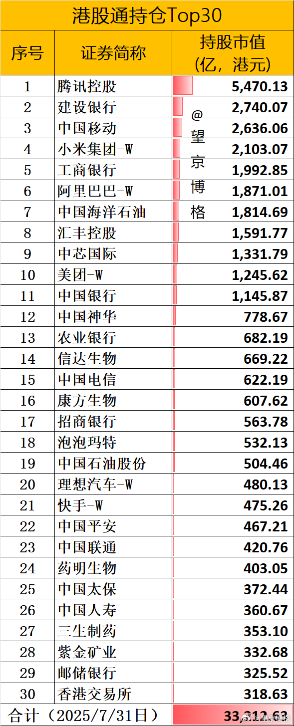 46000亿港股通买哪些股票？截止2025年7月31日，港股通累计净买入港股近4