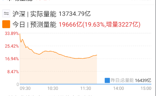 量能适当的回升了一些。 ​​​