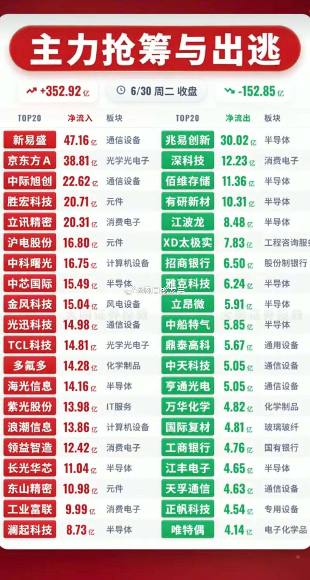 6.30周二 主力题材资金净流入TOP20完整监测（半年收官机构集中加仓AI硬件