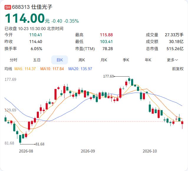 仕佳光子回复了上交所的定增审核问询函，拟募资不超28亿元，投向高速AWG芯片、激
