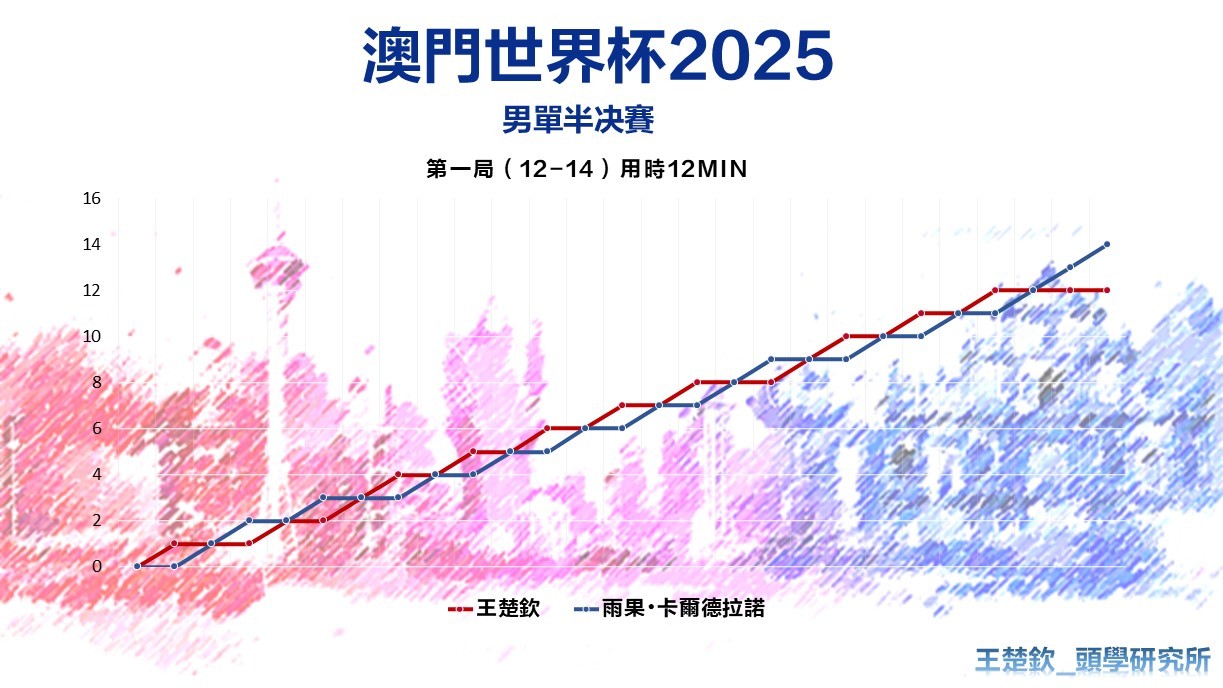 头头比赛记录📝【2025ITTF澳门世界杯半决赛】王楚钦🇨🇳 VS 雨果·