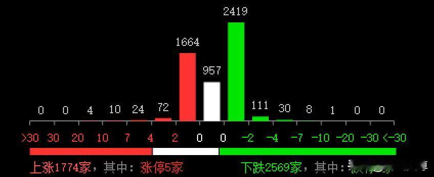 今天是2月19日星期三，投资者可以看到，早盘沪指低开3点于3320点，创业板低开