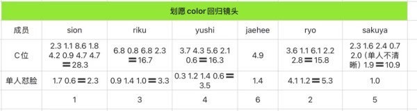 如何看待nctwish这次mini3 color镜头分配时长，谁是真湟族谁是真贫