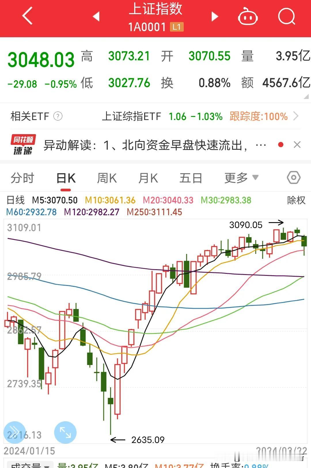 反弹总是在不经意间出现，又在意料之中结束。上证指数结束反弹掉头向下，考验支撑点半