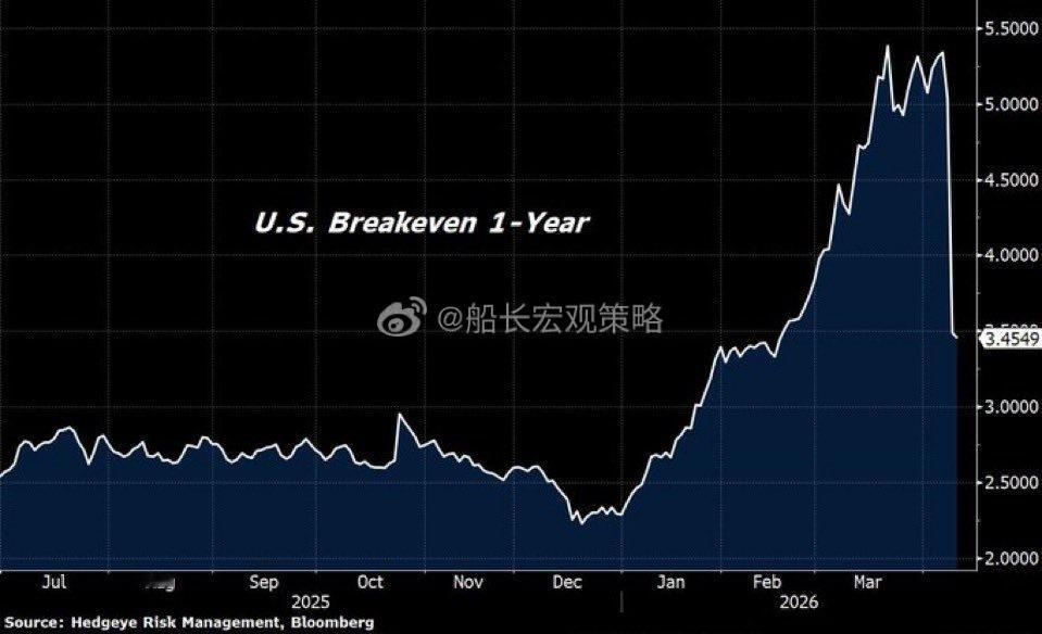 一年通胀（平衡）5.4，改到3.4，下跌-37%，回到开战前，啥都没发生编造数据