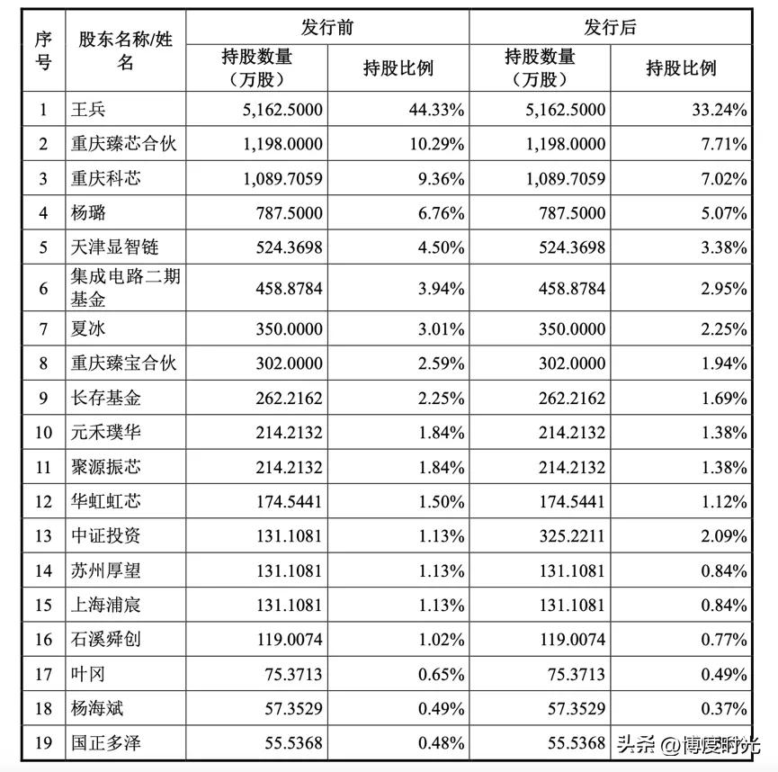臻宝科技688797上市
掀起资本市场财富盛宴
2026年6月24日上市首日
暴
