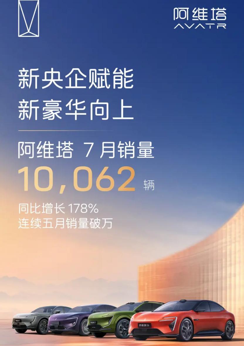 车若初见[超话] 车企7月销量/交付量第二波：阿维塔：10062台奕派科技：27