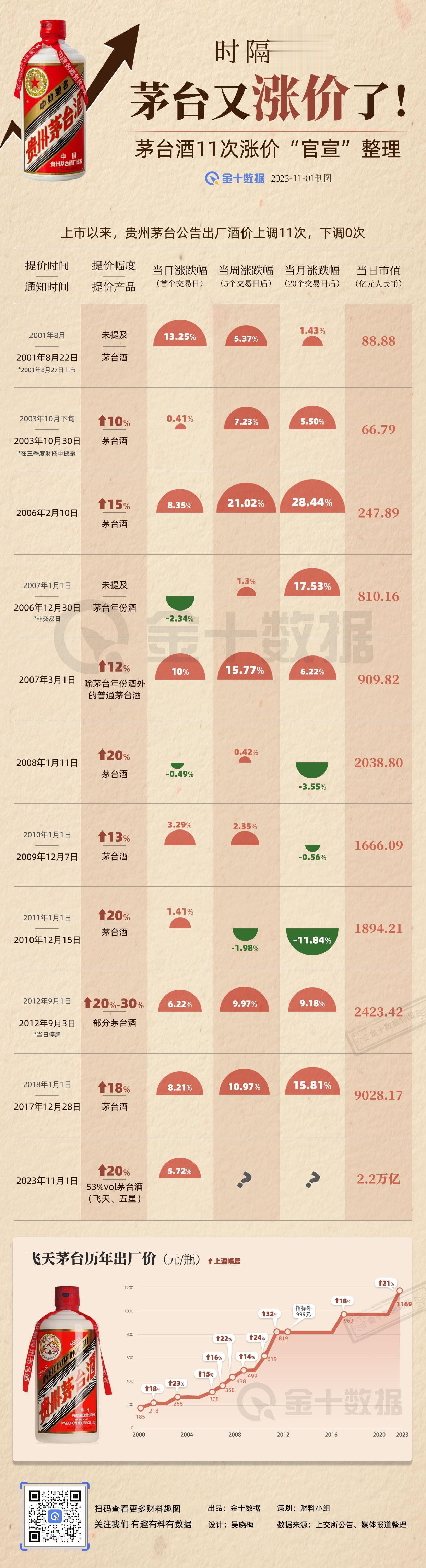 【茅台上市22年“官宣”涨价11次，降价0次】时隔6年，茅台又涨价，一瓶飞天茅台