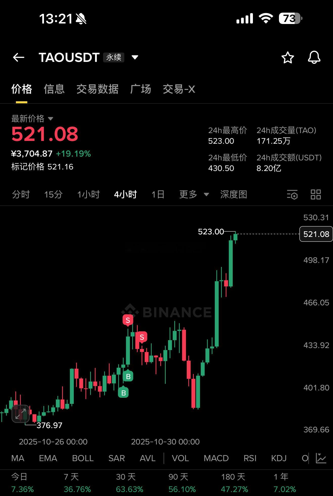 TAO，前几天进过一次被洗下车了，昨晚让禁言群里做多了，这几天被行情玩弄后自己没