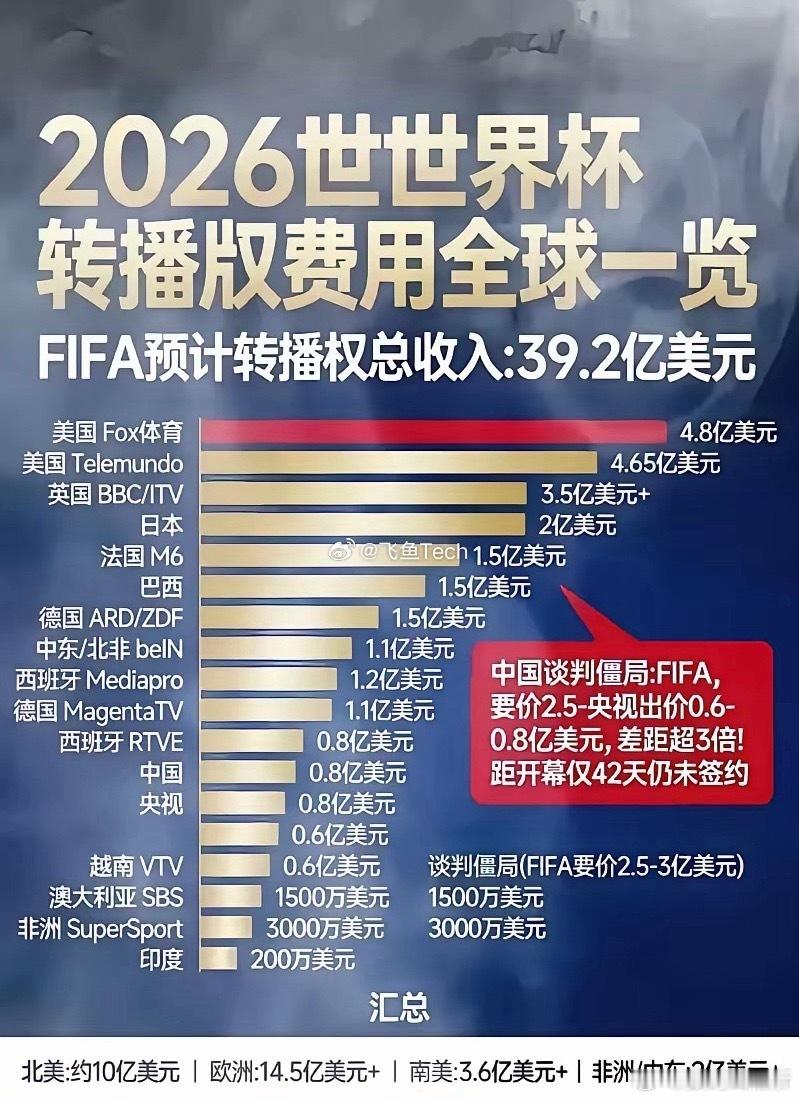 香港拿下世界杯转播权支持央妈，千万别买！这次的比赛基本都在北京时间凌晨，熬夜看球